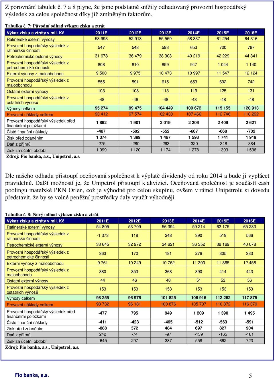 Kč 2011E 2012E 2013E 2014E 2015E 2016E Rafinerské externí výnosy 53 993 52 913 55 559 58 337 61 254 64 316 rafinérské činnosti 547 548 593 653 720 787 Petrochemické externí výnosy 31 678 36 479 38