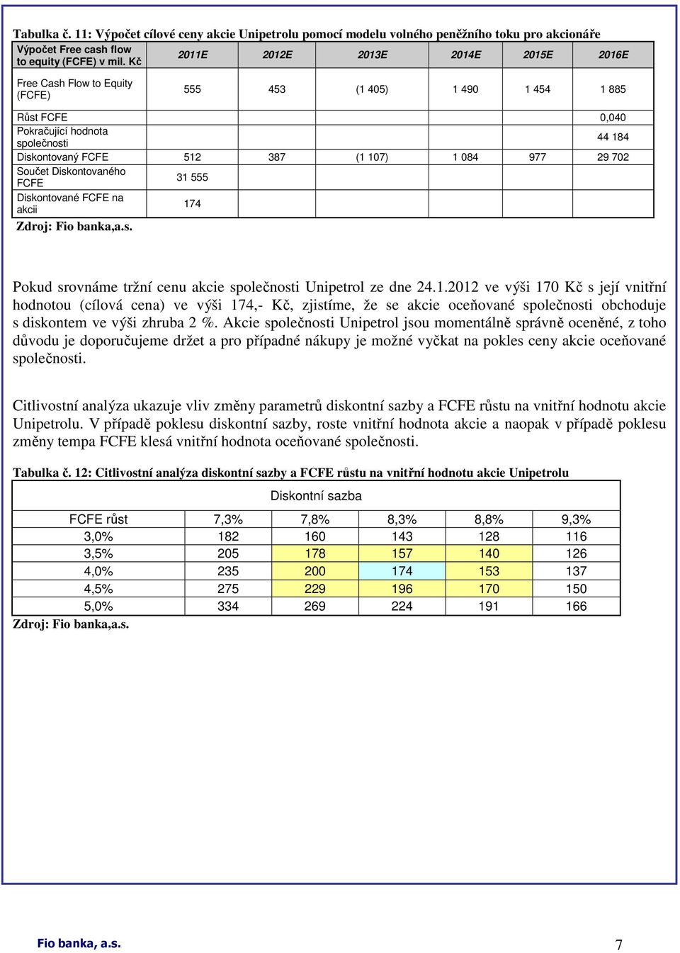 FCFE 31 555 Diskontované FCFE na akcii 174 Zdroj: Fio banka,a.s. Pokud srovnáme tržní cenu akcie společnosti Unipetrol ze dne 24.1.2012 ve výši 170 Kč s její vnitřní hodnotou (cílová cena) ve výši 174,- Kč, zjistíme, že se akcie oceňované společnosti obchoduje s diskontem ve výši zhruba 2 %.