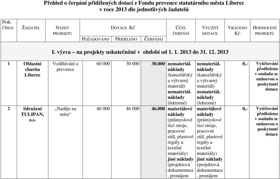 12. 2013 1 Oblastní charita Liberec 2 Sdružení TULIPAN, o.s. Vzdělávání a prevence Naděje na míru 60 000 30 000 30.000 (kancelářský a výtvarný (lektorné) 46 000 46 000 46.