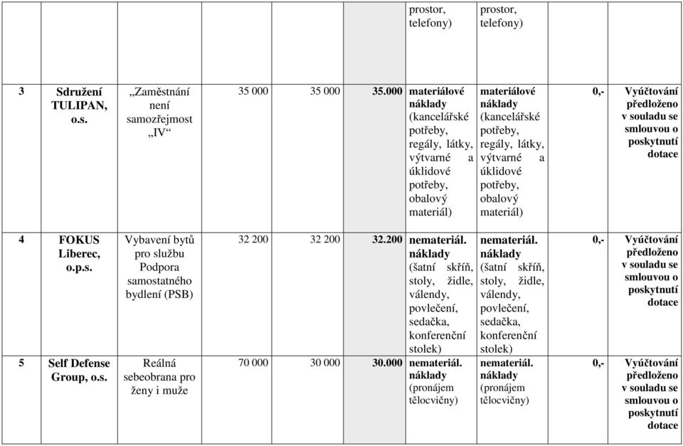 s. Vybavení bytů pro službu Podpora samostatného bydlení (PSB) Reálná sebeobrana pro ženy i muže 32 200 32 200 32.