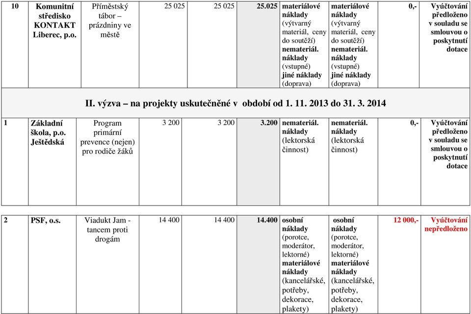 výzva na projekty uskutečněné v období od 1. 11. 2013 do 31. 3. 2014 1 Základní škola, p.o. Ještědská Program primární prevence (nejen) pro rodiče žáků 3 200 3 200 3.