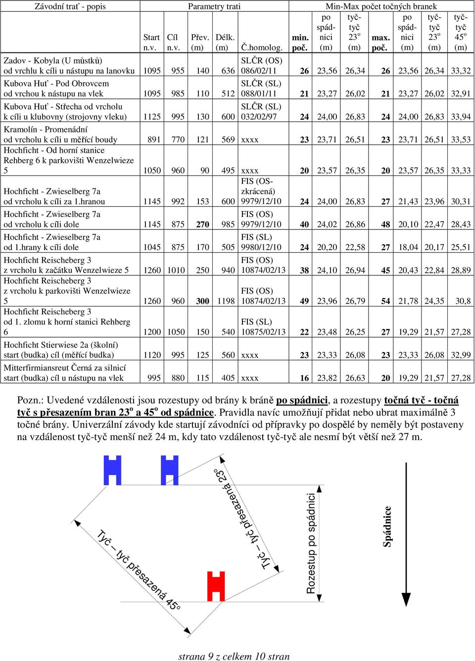 u klubovny (strojovny vleku) 1125 995 130 600 tyčtyč 45 o (m) SLČR (OS) 086/02/11 26 23,56 26,34 26 23,56 26,34 33,32 SLČR (SL) 088/01/11 21 23,27 26,02 21 23,27 26,02 32,91 SLČR (SL) 032/02/97 24
