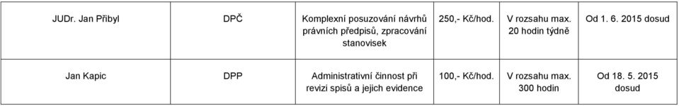 6. 2015 dosud Jan Kapic DPP Administrativní činnost při revizi spisů a