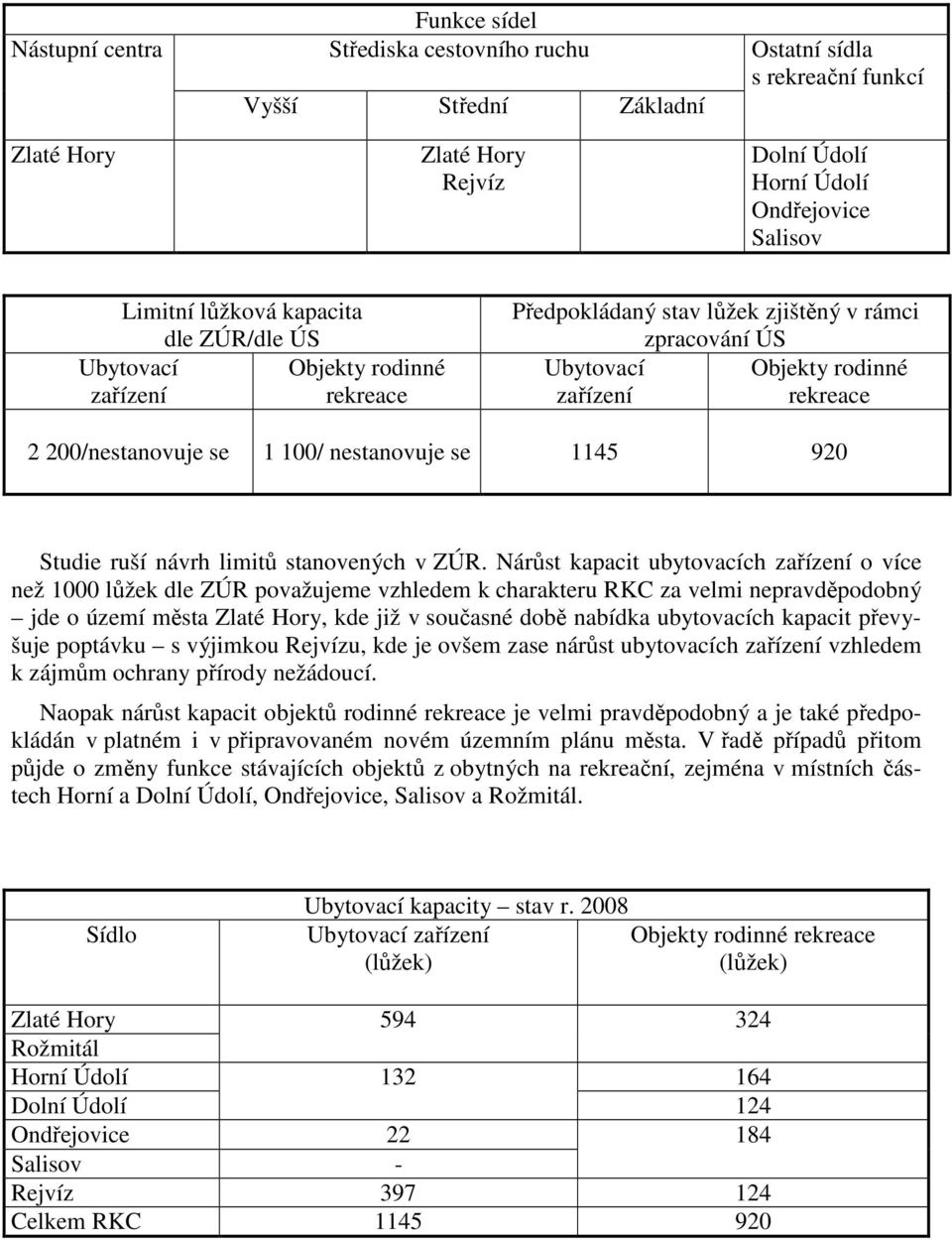 nestanovuje se 1145 920 Studie ruší návrh limitů stanovených v ZÚR.