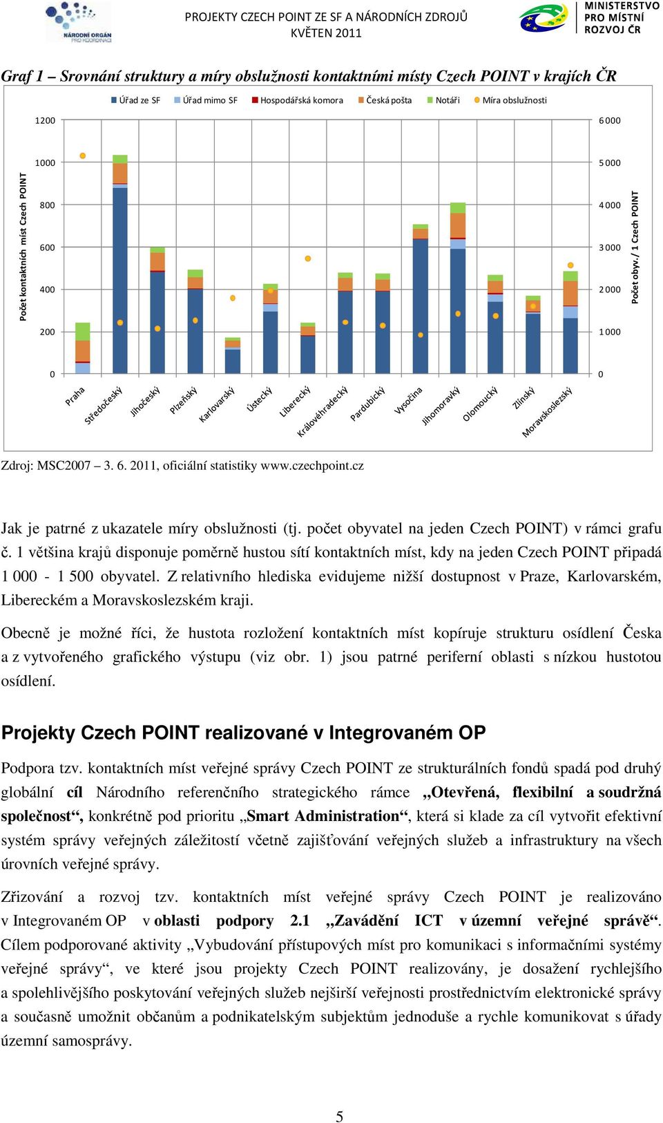 cz Jak je patrné z ukazatele míry obslužnosti (tj. počet obyvatel na jeden Czech POINT) v rámci grafu č.