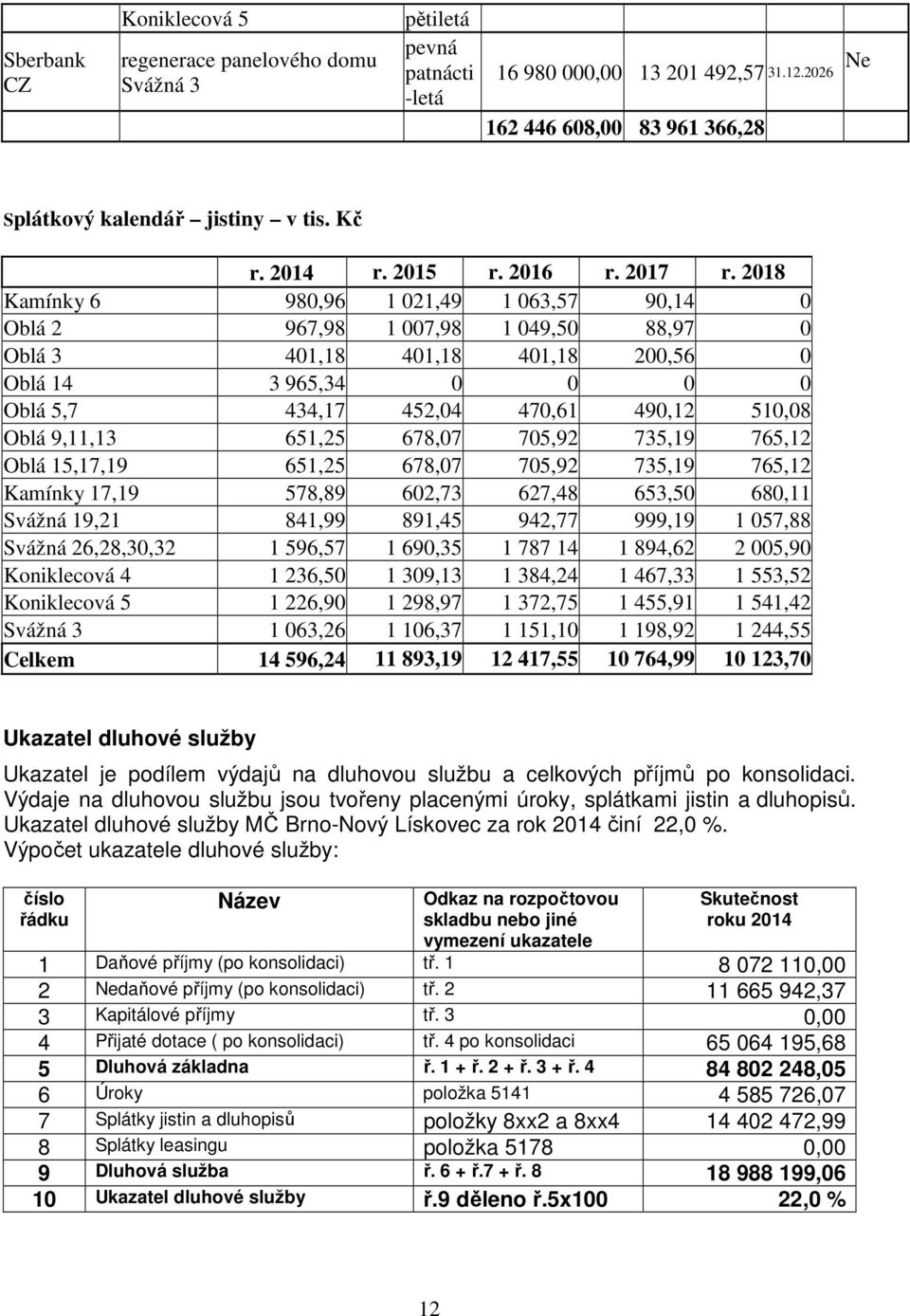 2018 Kamínky 6 980,96 1 021,49 1 063,57 90,14 0 Oblá 2 967,98 1 007,98 1 049,50 88,97 0 Oblá 3 401,18 401,18 401,18 200,56 0 Oblá 14 3 965,34 0 0 0 0 Oblá 5,7 434,17 452,04 470,61 490,12 510,08 Oblá