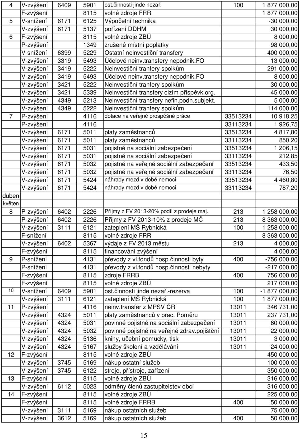 000,00 P-zvýšení 1349 zrušené místní poplatky 98 000,00 V-snížení 6399 5229 Ostatní neinvestiční transfery -400 000,00 V-zvýšení 3319 5493 Účelové neinv.transfery nepodnik.