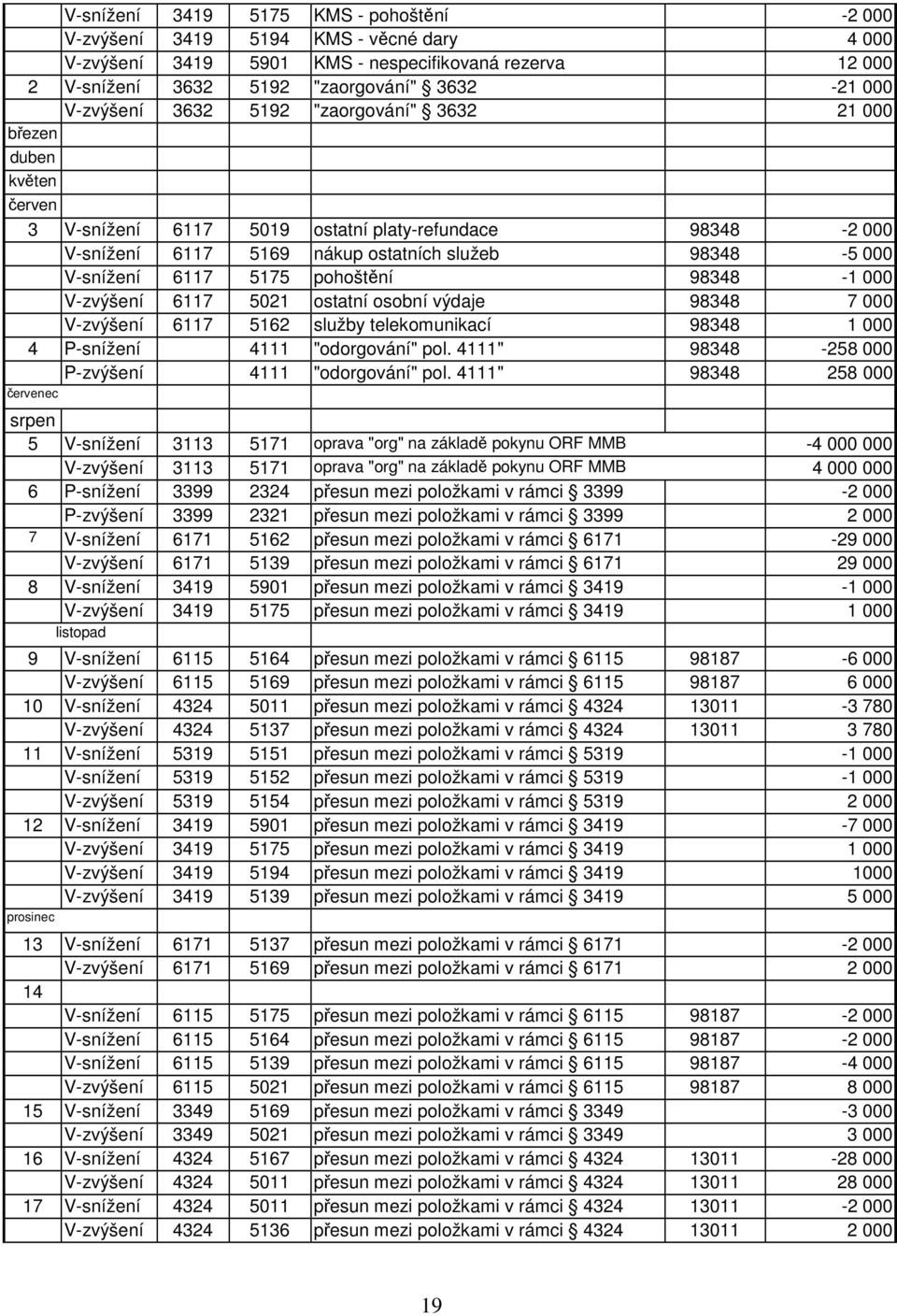 pohoštění 98348-1 000 V-zvýšení 6117 5021 ostatní osobní výdaje 98348 7 000 V-zvýšení 6117 5162 služby telekomunikací 98348 1 000 4 P-snížení 4111 "odorgování" pol.