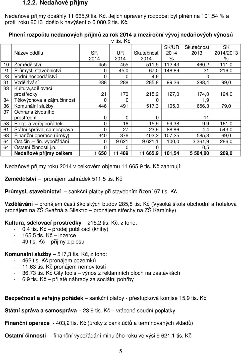 0 31 Vzdělávání 288 288 285,8 99,26 288,4 99,0 33 Kultura,sdělovací prostředky 121 170 215,2 127,0 174,0 124,0 34 Tělovýchova a zájm.