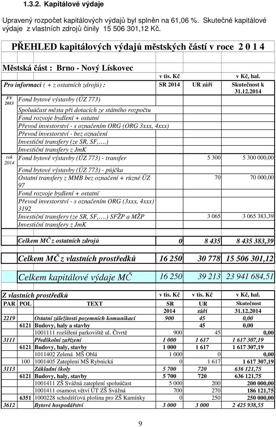 Fond bytové výstavby (ÚZ 773) FV 2013 rok Spoluúčast města při dotacích ze státního rozpočtu Fond rozvoje bydlení + ostatní Převod investorství - s označením ORG (ORG 3xxx, 4xxx) Převod investorství