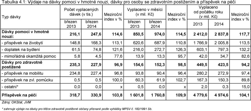 Kč) index v % index v % Dávky pomoci v hmotné nouzi: březen 2013 březen 2014 březen 2013 březen 2014 2013 2014 Meziroční index v % 216,1 247,6 114,6 850,5 974,0 114,5 2 412,0 2 837,8 117,7 -