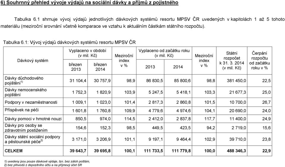 rozpočtu). Tabulka 6.1: Vývoj výdajů dávkových systémů resortu MPSV ČR Dávkový systém Vyplaceno v období (v mil. Kč) Meziroční březen 2013 březen 2014 index v % Vyplaceno od začátku roku (v mil.