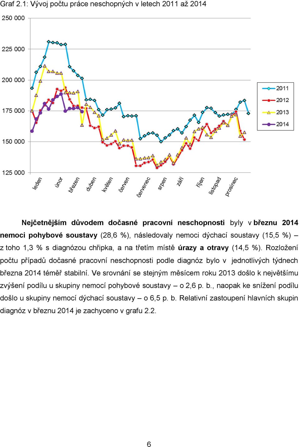 nemoci dýchací soustavy (15,5 %) z toho 1,3 % s diagnózou chřipka, a na třetím místě úrazy a otravy (14,5 %).