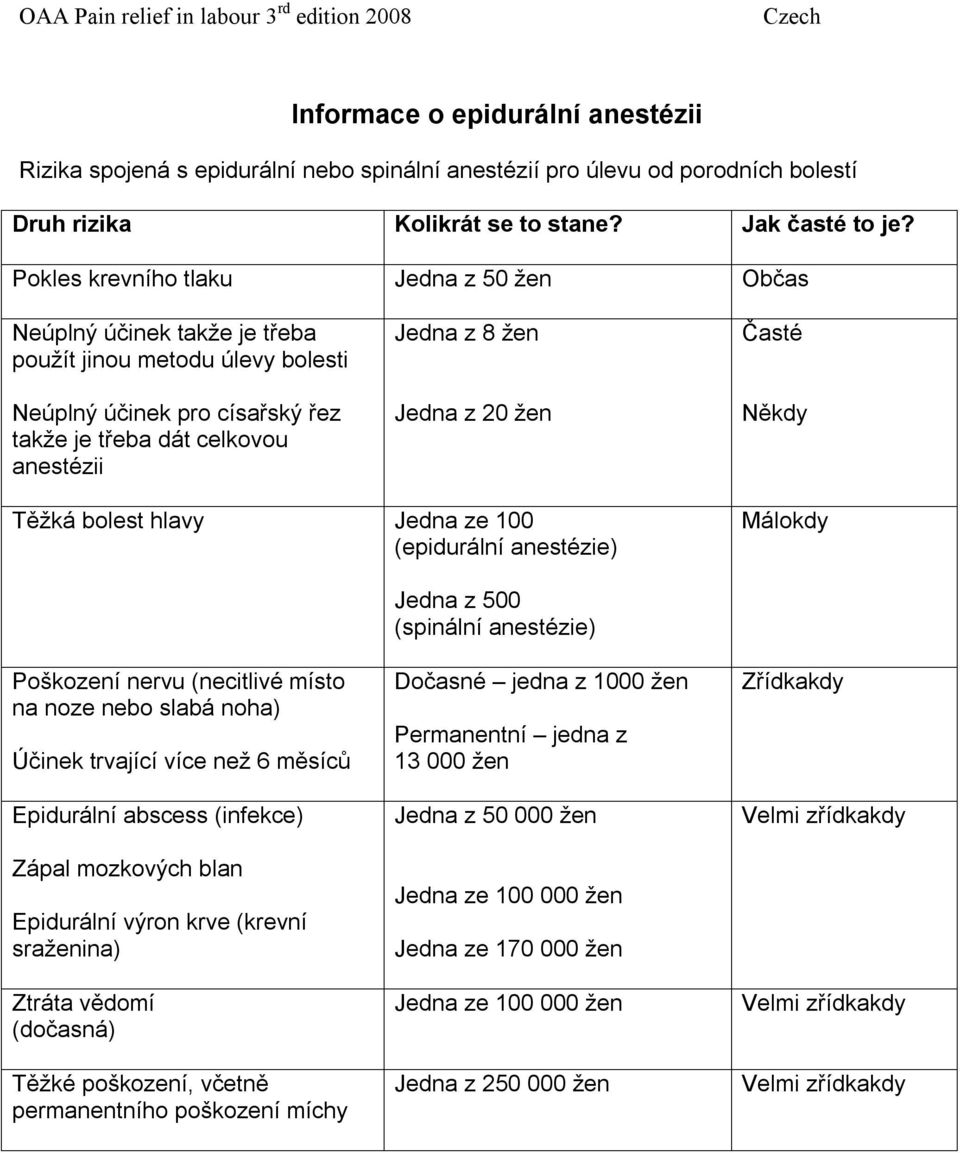 20 žen Časté Někdy Těžká bolest hlavy Jedna ze 100 (epidurální anestézie) Málokdy Poškození nervu (necitlivé místo na noze nebo slabá noha) Účinek trvající více než 6 měsíců Epidurální abscess