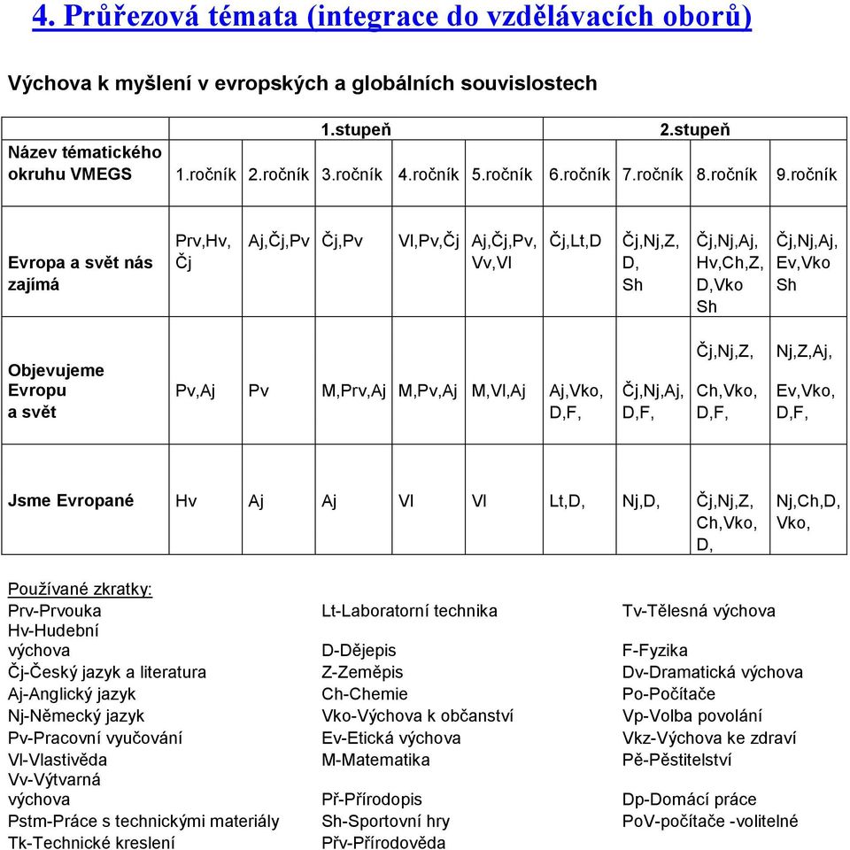 M,Prv,Aj M,Pv,Aj M,Vl,Aj Aj,Vko, Čj,Nj,Aj, Ch,Vko, Ev,Vko, a svět D,F, D,F, D,F, D,F, Jsme Evropané Hv Aj Aj Vl Vl Lt,D, Nj,D, Čj,Nj,Z, Nj,Ch,D, Ch,Vko, Vko, D, Používané zkratky: Prv-Prvouka