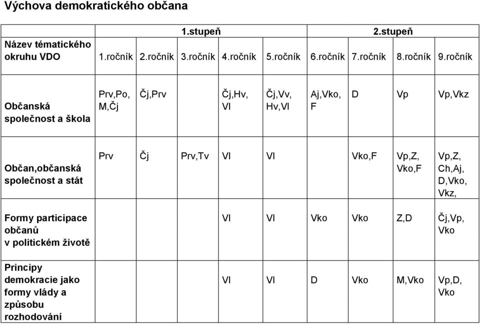 Vl Vko,F Vp,Z, Vp,Z, Občan,občanská Vko,F Ch,Aj, společnost a stát D,Vko, Vkz, Formy participace Vl Vl Vko Vko Z,D