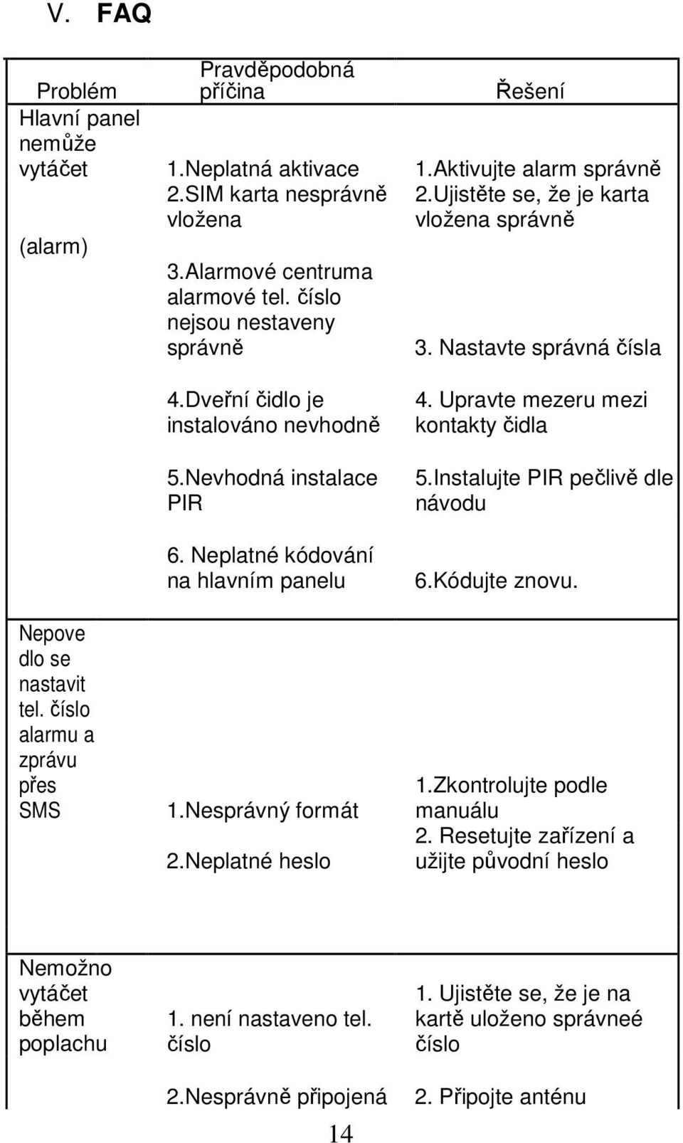 Nevhodná instalace PIR 6. Neplatné kódování na hlavním panelu 1.Nesprávný formát 2.Neplatné heslo 4. Upravte mezeru mezi kontakty čidla 5.Instalujte PIR pečlivě dle návodu 6.Kódujte znovu. 1.Zkontrolujte podle manuálu 2.