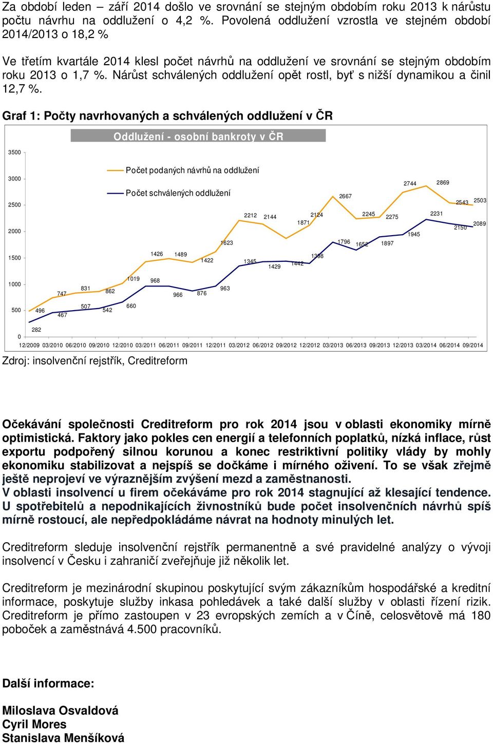 Nárůst schválených oddlužení opět rostl, byť s nižší dynamikou a činil 12,7 %.