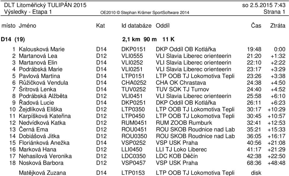Vendula D14 CHA0252 CHA OK Chrastava 24:38 +4:50 7 Šritrová Lenka D14 TUV0252 TUV SOK TJ Turnov 24:40 +4:52 8 Podrábská Alžběta D12 VLI0451 VLI Slavia Liberec orienteerin 25:58 +6:10 9 Řadová Lucie