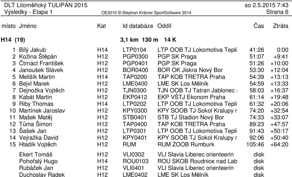 7 Dejnožka Vojtěch H12 TJN0300 TJN OOB TJ Tatran Jablonec nad 58:03 +16:37 8 Kabát Martin H12 EKP0412 EKP VŠTJ Ekonom Praha 61:14 +19:48 9 Riby Thomas H14 LTP0202 LTP OOB TJ Lokomotiva Teplice 61:32