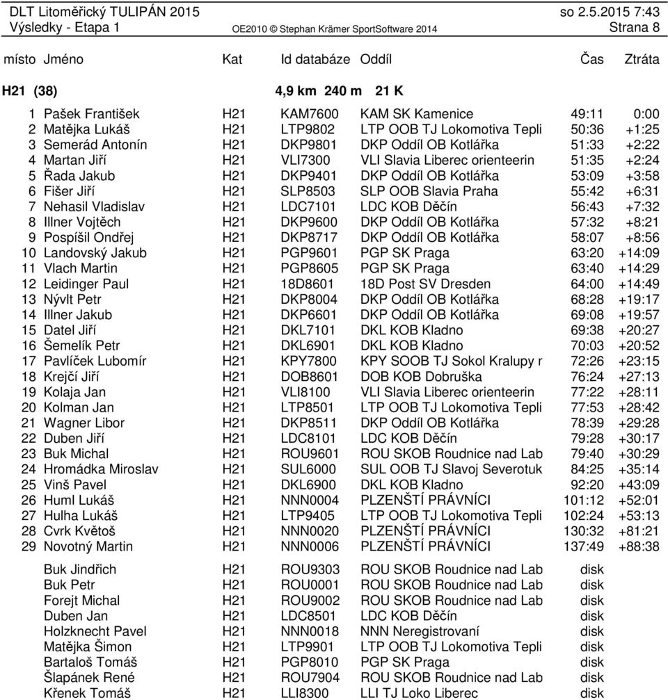 Praha 55:42 +6:31 7 Nehasil Vladislav H21 LDC7101 LDC KOB Děčín 56:43 +7:32 8 Illner Vojtěch H21 DKP9600 DKP Oddíl OB Kotlářka 57:32 +8:21 9 Pospíšil Ondřej H21 DKP8717 DKP Oddíl OB Kotlářka 58:07