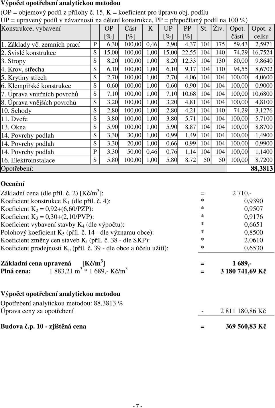 zemních prací P 6,30 100,00 0,46 2,90 4,37 104 175 59,43 2,5971 2. Svislé konstrukce S 15,00 100,00 1,00 15,00 22,55 104 140 74,29 16,7524 3.