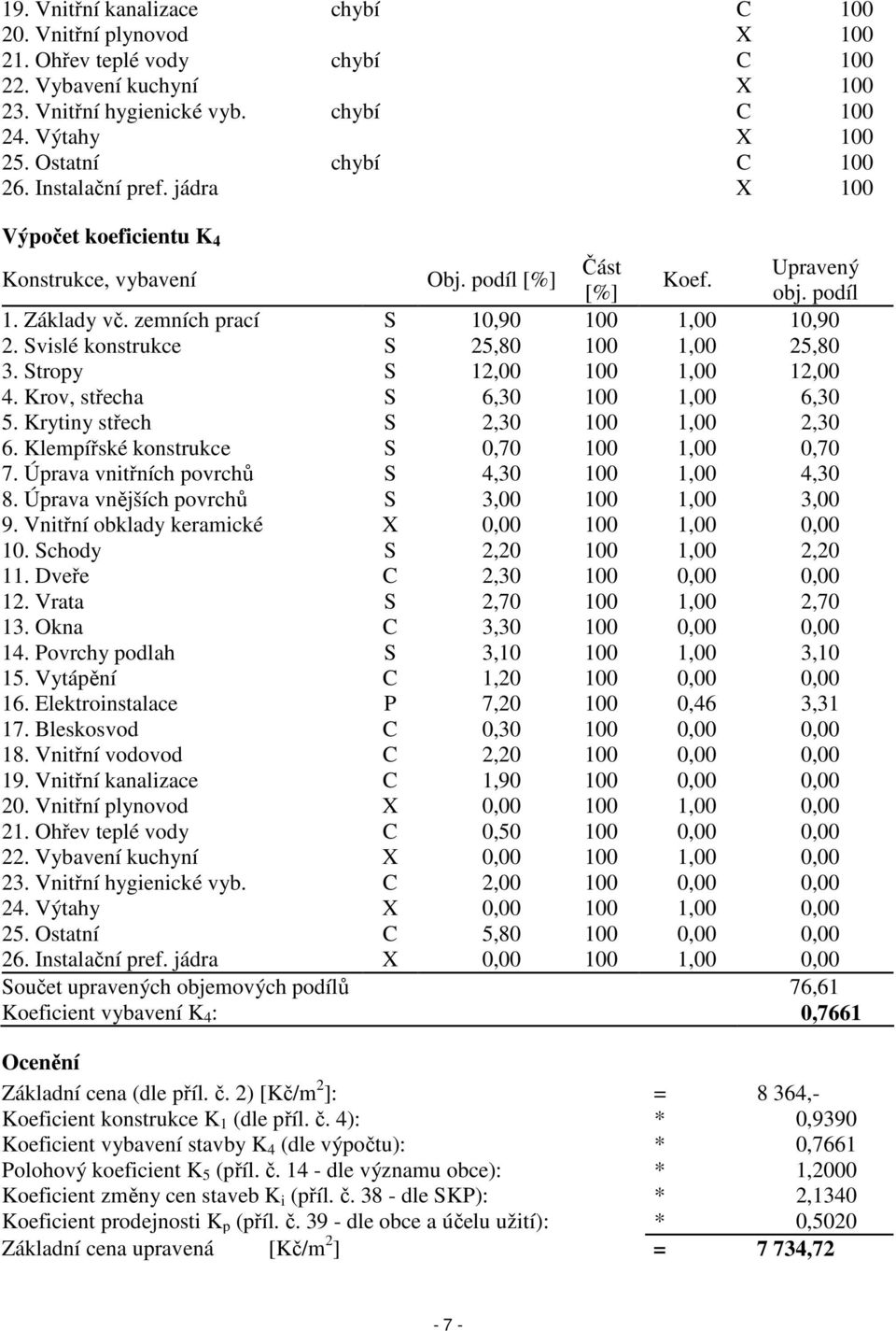zemních prací S 10,90 100 1,00 10,90 2. Svislé konstrukce S 25,80 100 1,00 25,80 3. Stropy S 12,00 100 1,00 12,00 4. Krov, střecha S 6,30 100 1,00 6,30 5. Krytiny střech S 2,30 100 1,00 2,30 6.