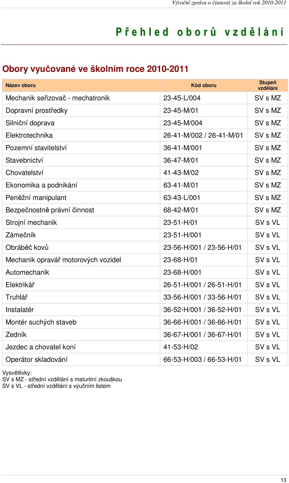 41-43-M/02 SV s MZ Ekonomika a podnikání 63-41-M/01 SV s MZ Peněžní manipulant 63-43-L/001 SV s MZ Bezpečnostně právní činnost 68-42-M/01 SV s MZ Strojní mechanik 23-51-H/01 SV s VL Zámečník