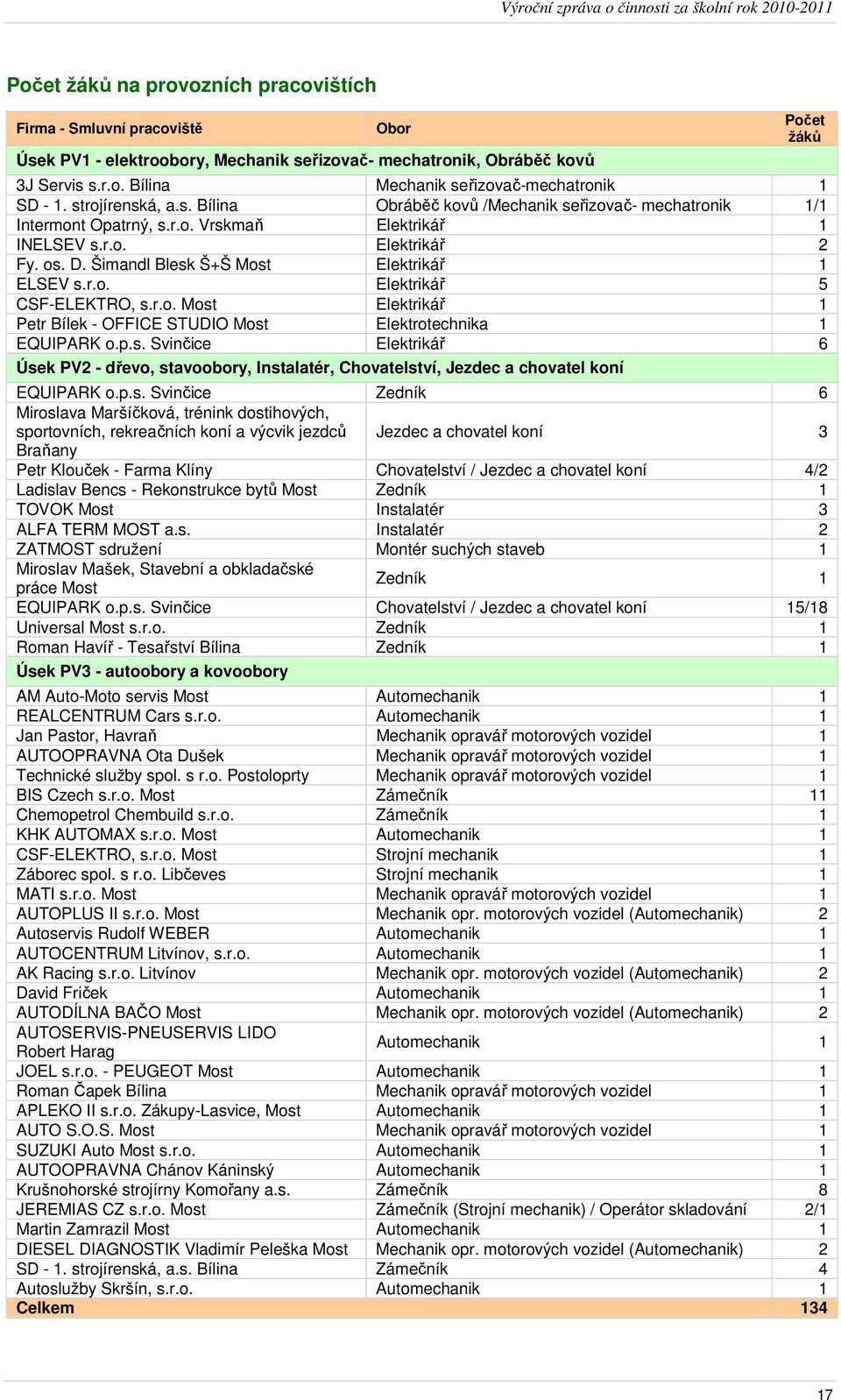 Šimandl Blesk Š+Š Most Elektrikář 1 ELSEV s.r.o. Elektrikář 5 CSF-ELEKTRO, s.r.o. Most Elektrikář 1 Petr Bílek - OFFICE STUDIO Most Elektrotechnika 1 EQUIPARK o.p.s. Svinčice Elektrikář 6 Úsek PV2 - dřevo, stavoobory, Instalatér, Chovatelství, Jezdec a chovatel koní EQUIPARK o.