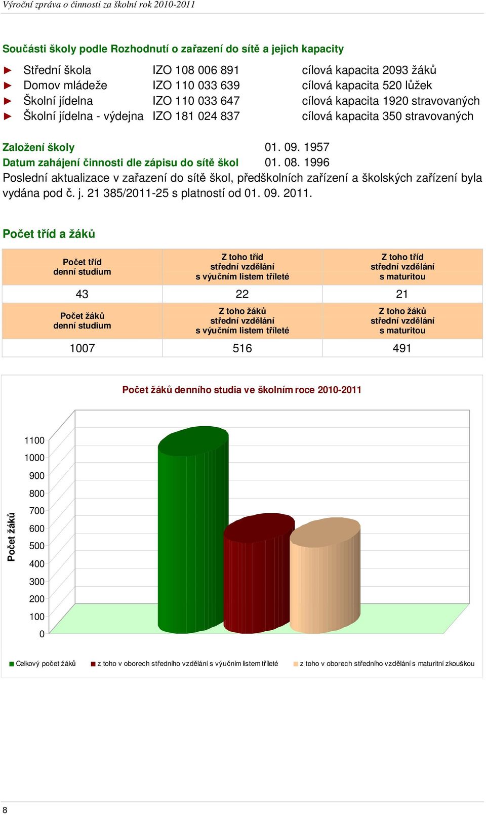 08. 1996 Poslední aktualizace v zařazení do sítě škol, předškolních zařízení a školských zařízení byla vydána pod č. j. 21 385/2011-25 s platností od 01. 09. 2011.