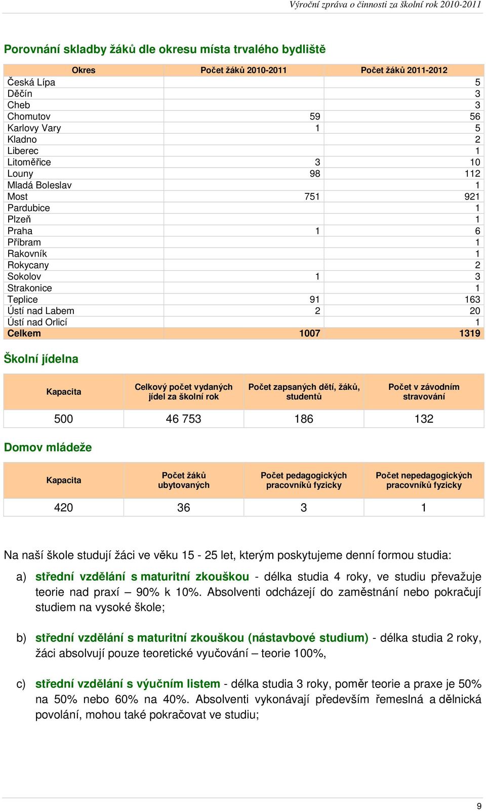 1319 Školní jídelna Kapacita Celkový počet vydaných jídel za školní rok Počet zapsaných dětí, žáků, studentů Počet v závodním stravování Domov mládeže 500 46 753 186 132 Kapacita Počet žáků