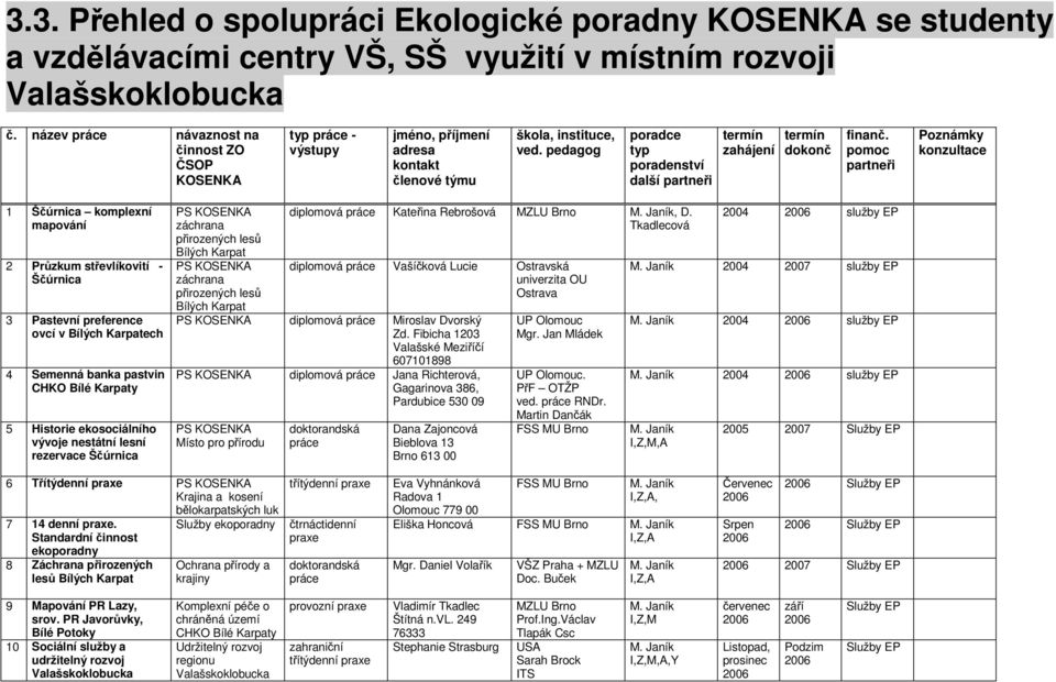 pedagog poradce typ poradenství další partneři termín zahájení termín dokonč finanč.