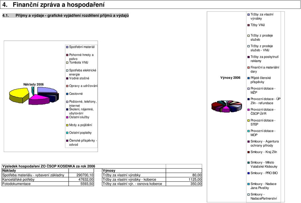 elektrické energie Vodné stočné Opravy a udržování Cestovné Poštovné, telefony, internet Školení, nájemné, ubytování Ostatní služby Mzdy a pojištění Výnosy Tržby z prodeje služeb - VMJ Tržby za