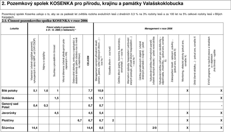 (v hektarech) * Management v roce Vlastnictví (včetně výpůjček pozemků, vykoupených v rámci MPP, od ÚVR ČSOP) Nájmy a výpůjčky Souhlas s prováděním činností Věcná břemena (včetně předkupních práv