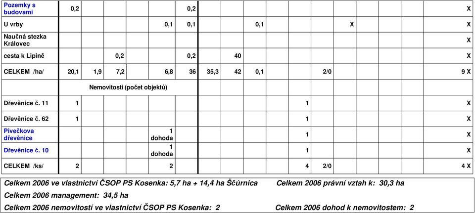 10 1 dohoda 1 dohoda 1 X 1 X CELKEM /ks/ 2 2 4 2/0 4 X Celkem ve vlastnictví ČSOP PS Kosenka: 5,7 ha + 14,4 ha Ščúrnica Celkem