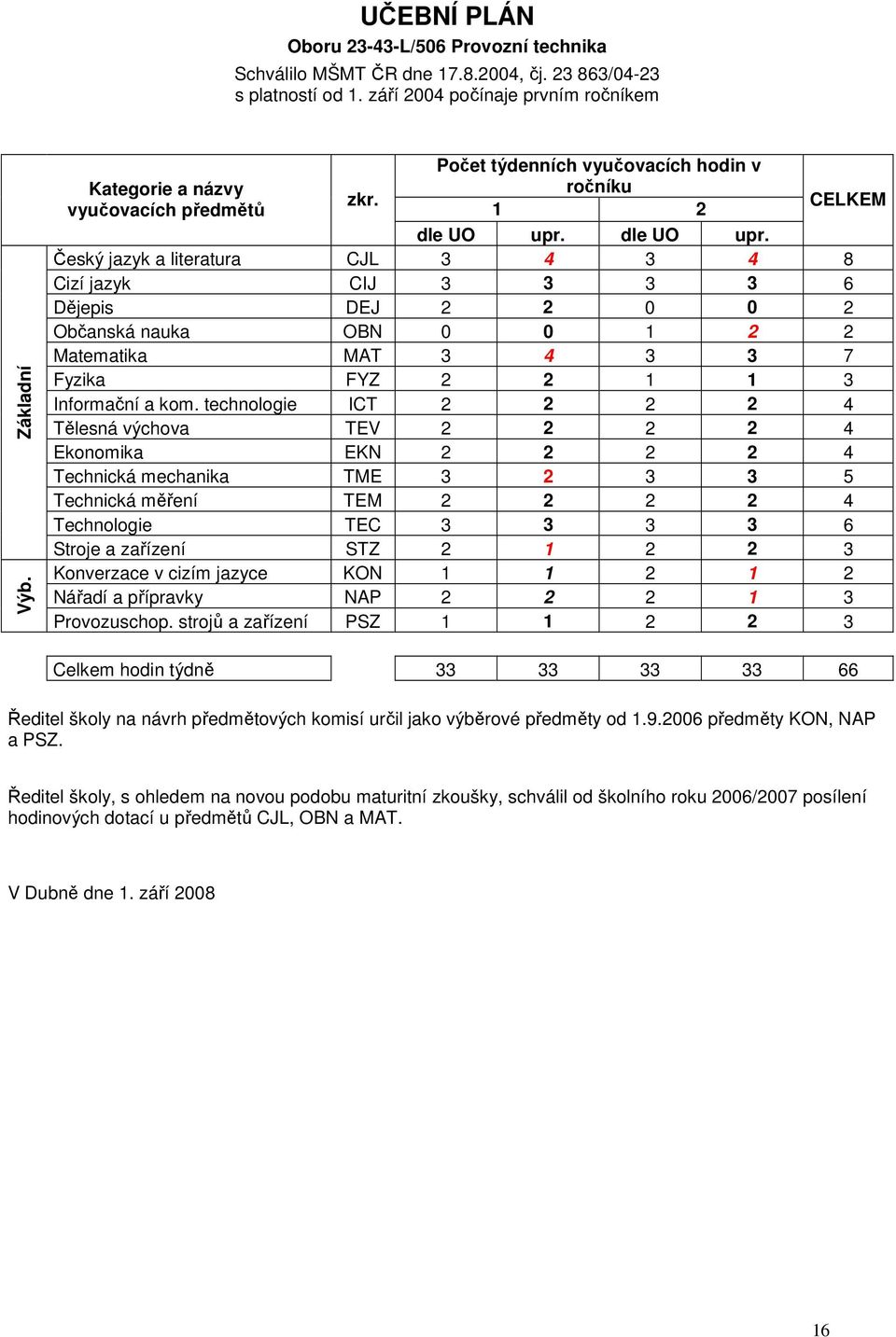 dle UO upr. CELKEM Český jazyk a literatura CJL 3 4 3 4 8 Cizí jazyk CIJ 3 3 3 3 6 Dějepis DEJ 2 2 0 0 2 Občanská nauka OBN 0 0 1 2 2 Matematika MAT 3 4 3 3 7 Fyzika FYZ 2 2 1 1 3 Informační a kom.