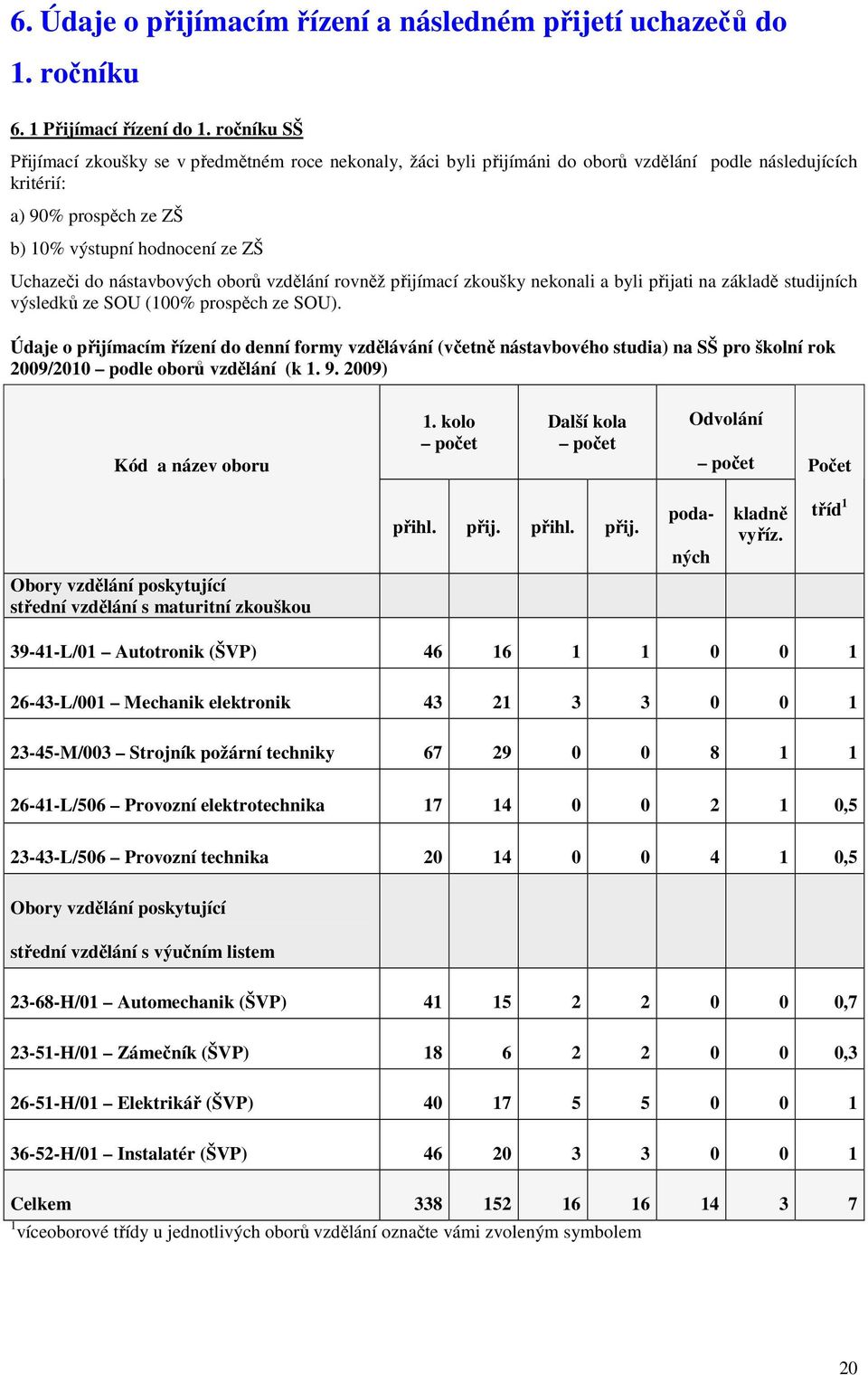 nástavbových oborů vzdělání rovněž přijímací zkoušky nekonali a byli přijati na základě studijních výsledků ze SOU (100% prospěch ze SOU).