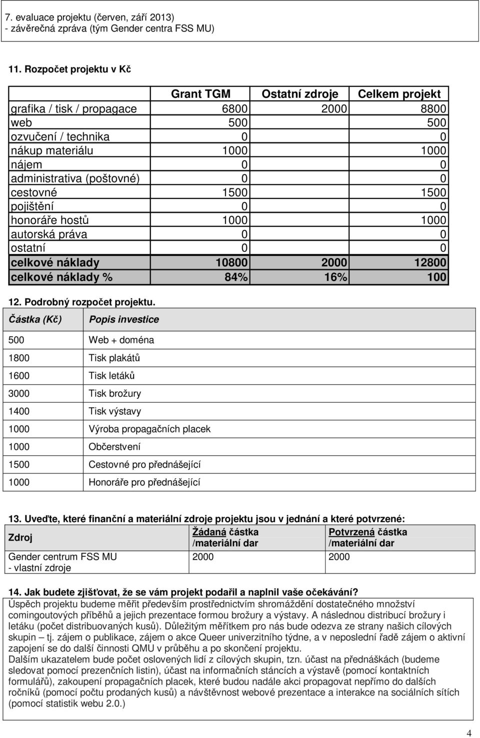 (poštovné) 0 0 cestovné 1500 1500 pojištění 0 0 honoráře hostů 1000 1000 autorská práva 0 0 ostatní 0 0 celkové náklady 10800 2000 12800 celkové náklady % 84% 16% 100 12. Podrobný rozpočet projektu.