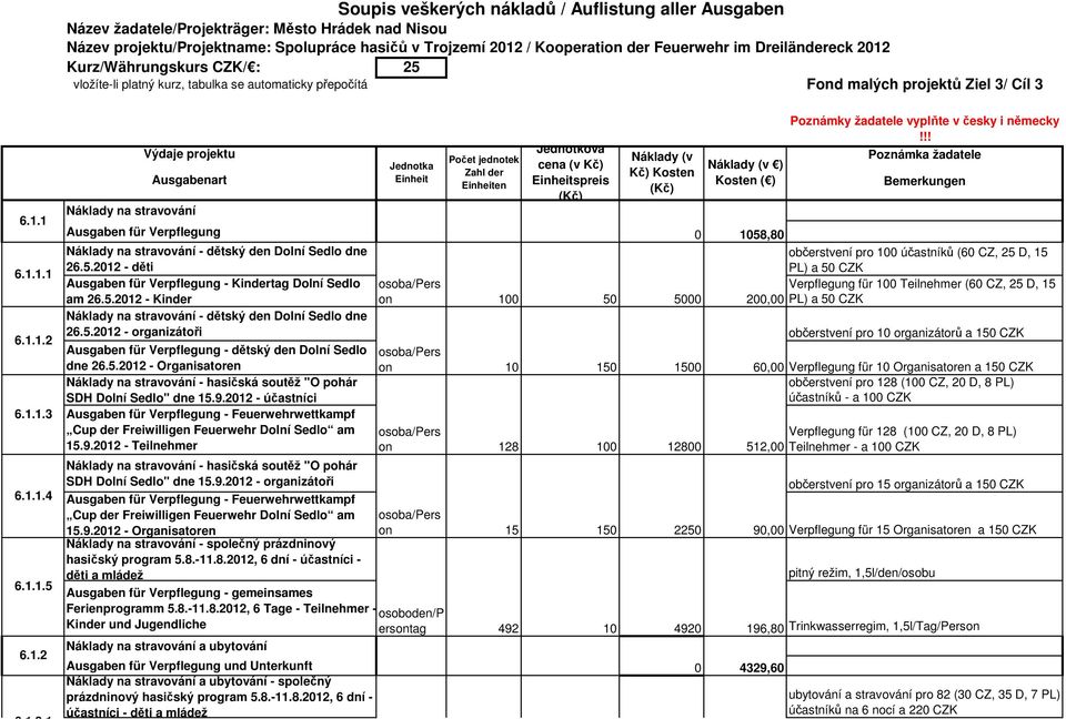 !! Poznámka žadatele Bemerkungen Ausgaben für Verpflegung 158,8 Náklady na stravování - dětský den Dolní Sedlo dne 26.5.212 - děti občerstvení pro 1 účastníků (6 CZ, 25 D, 15 PL) a 5 CZK Ausgaben für Verpflegung - Kindertag Dolní Sedlo am 26.