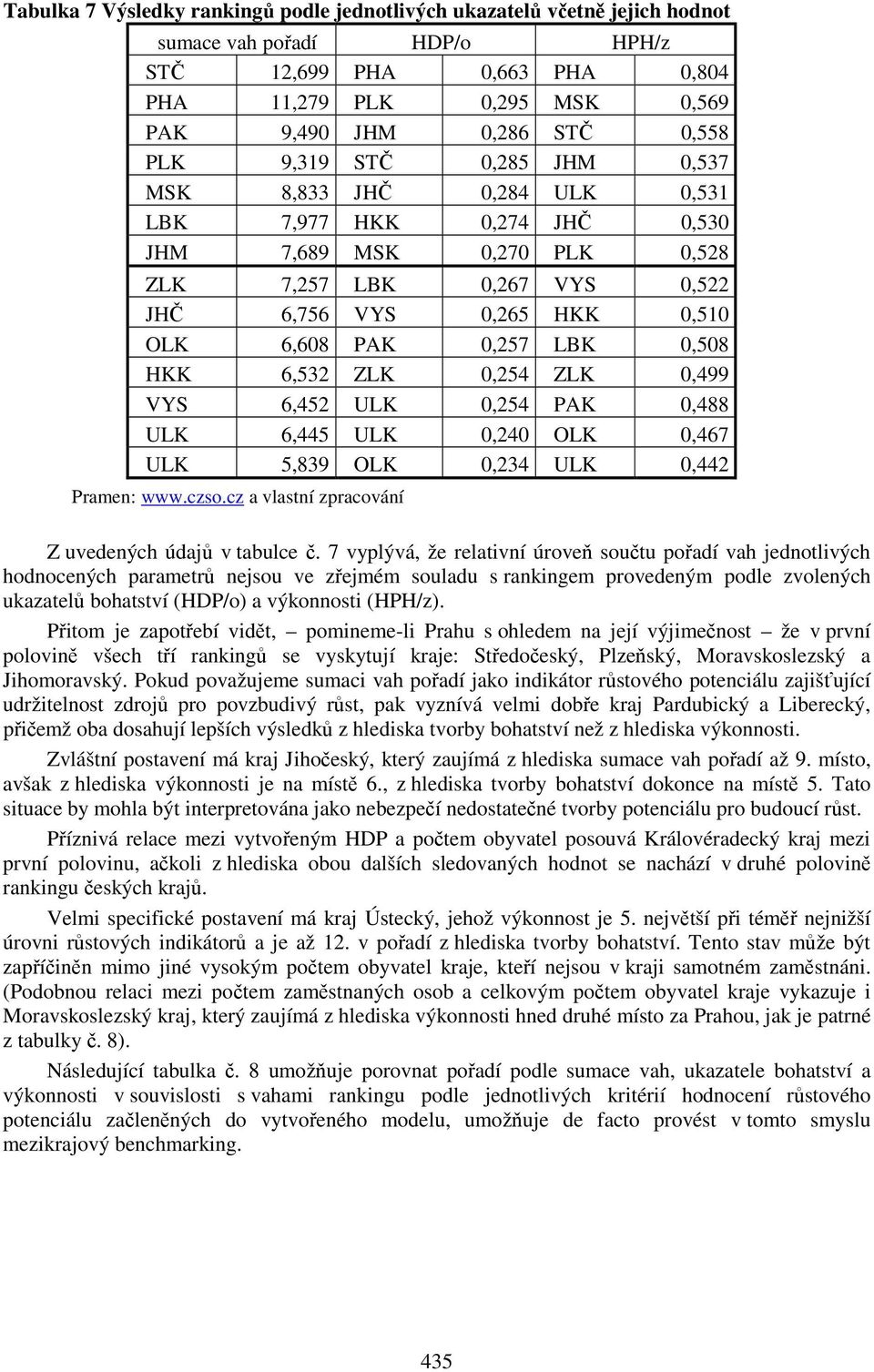 LBK 0,508 HKK 6,532 ZLK 0,254 ZLK 0,499 VYS 6,452 ULK 0,254 PAK 0,488 ULK 6,445 ULK 0,240 OLK 0,467 ULK 5,839 OLK 0,234 ULK 0,442 Pramen: www.czso.