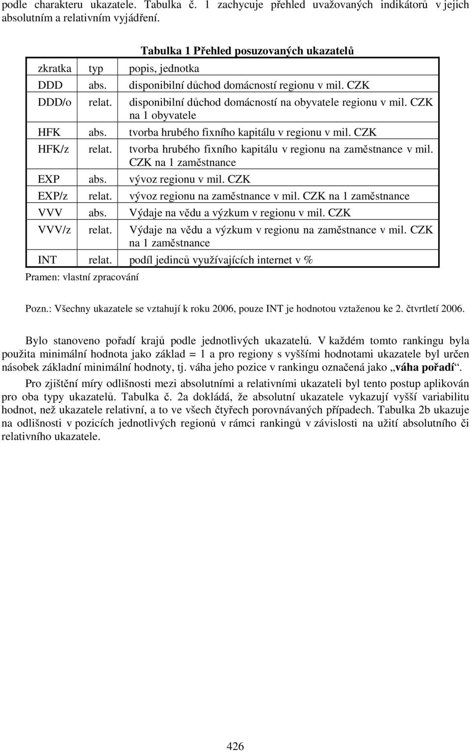 CZK na 1 obyvatele HFK abs. tvorba hrubého fixního kapitálu v regionu v mil. CZK HFK/z relat. tvorba hrubého fixního kapitálu v regionu na zaměstnance v mil. CZK na 1 zaměstnance EXP abs.