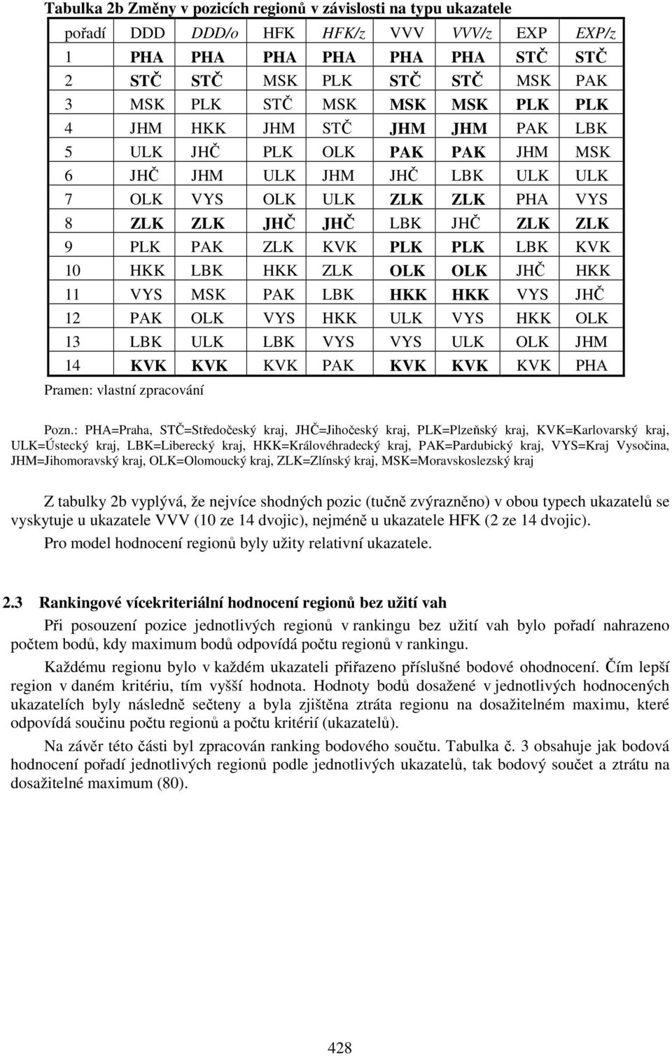 KVK PLK PLK LBK KVK 10 HKK LBK HKK ZLK OLK OLK JHČ HKK 11 VYS MSK PAK LBK HKK HKK VYS JHČ 12 PAK OLK VYS HKK ULK VYS HKK OLK 13 LBK ULK LBK VYS VYS ULK OLK JHM 14 KVK KVK KVK PAK KVK KVK KVK PHA Pozn.