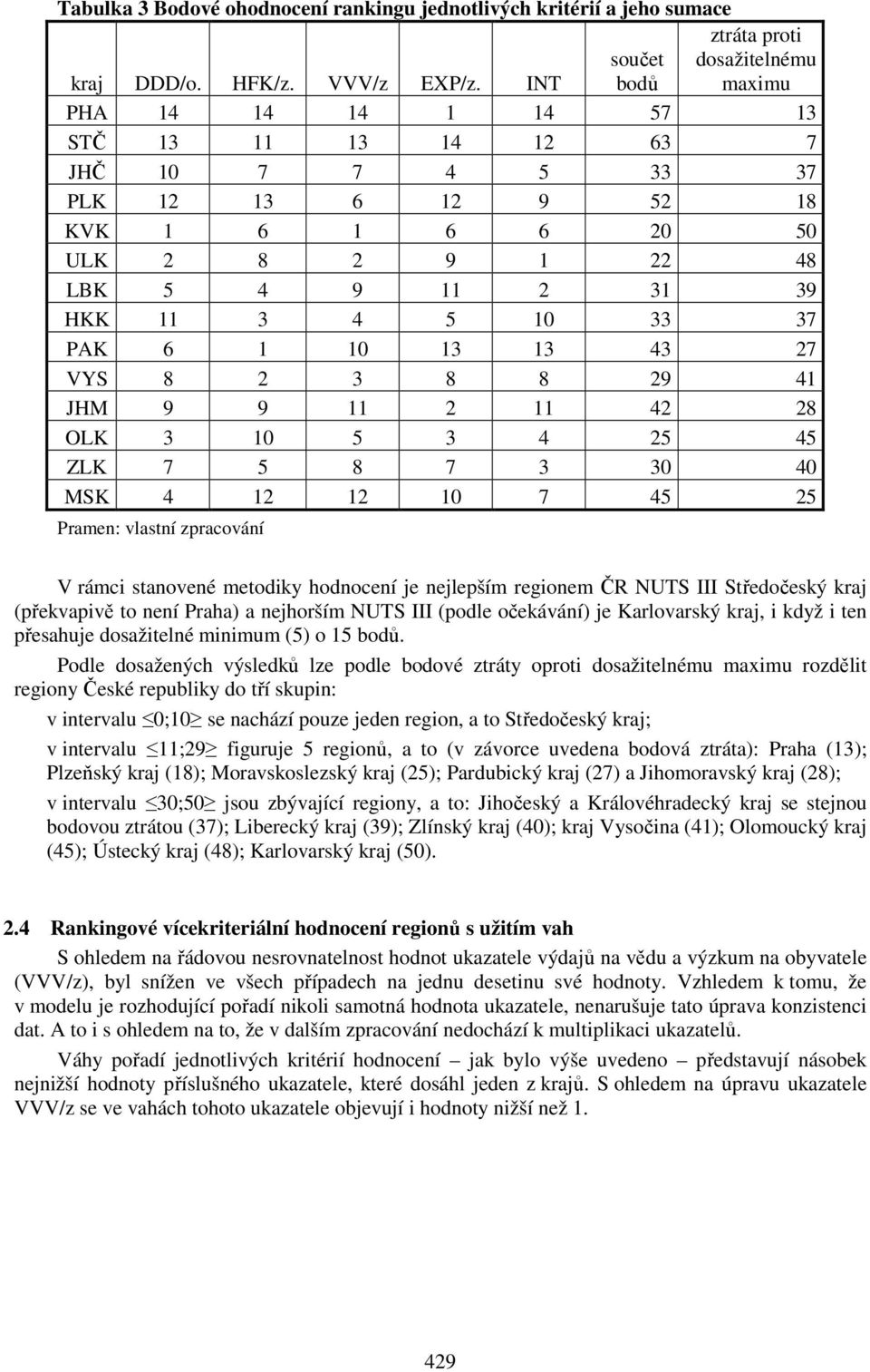39 HKK 11 3 4 5 10 33 37 PAK 6 1 10 13 13 43 27 VYS 8 2 3 8 8 29 41 JHM 9 9 11 2 11 42 28 OLK 3 10 5 3 4 25 45 ZLK 7 5 8 7 3 30 40 MSK 4 12 12 10 7 45 25 V rámci stanovené metodiky hodnocení je