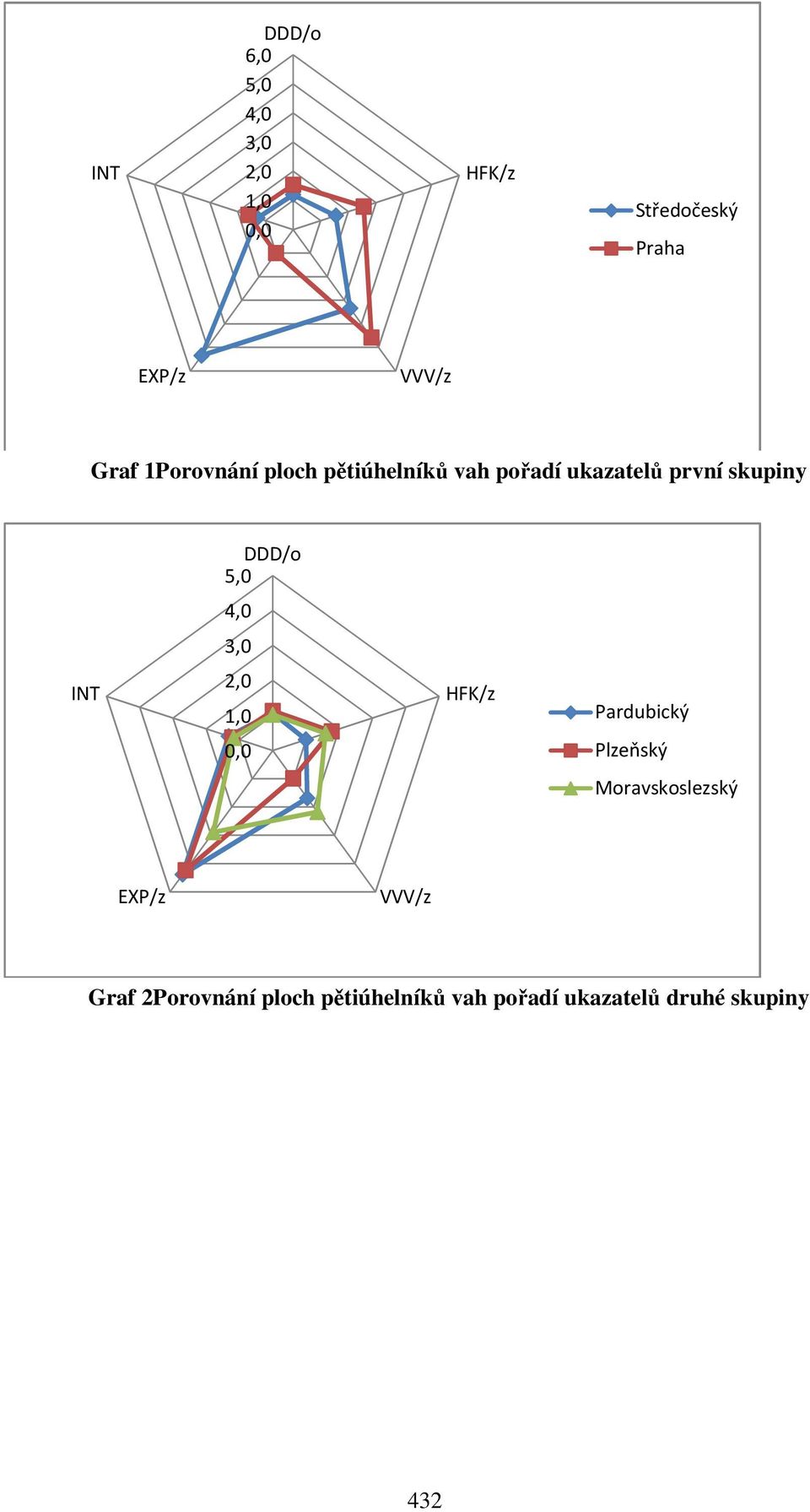 5,0 4,0 3,0 INT 2,0 1,0 HFK/z Pardubický 0,0 Plzeňský Moravskoslezský EXP/z