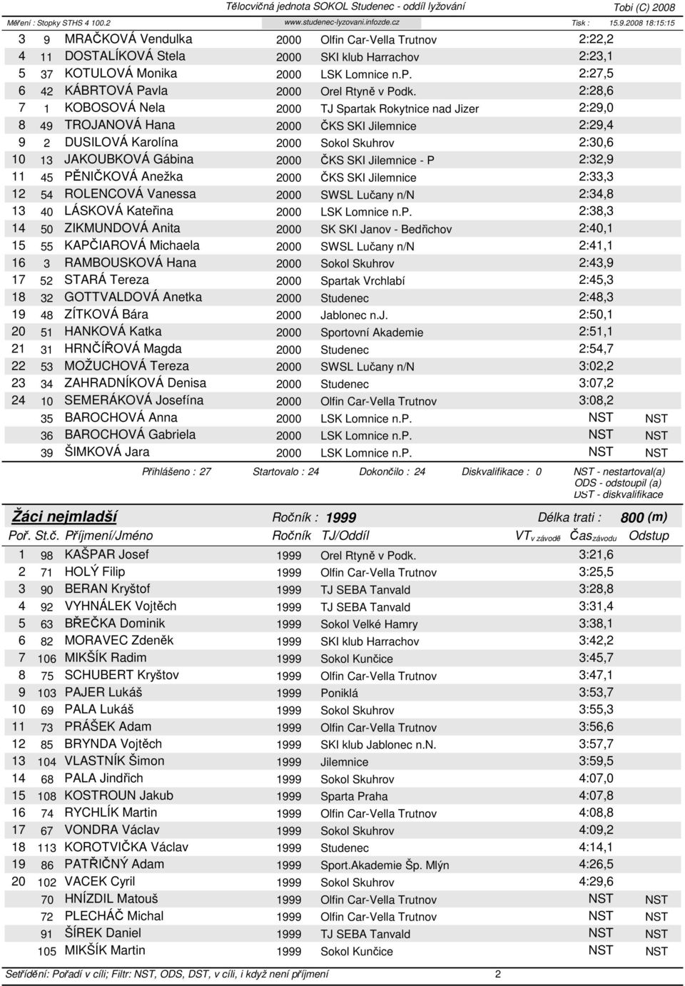 2:28,6 7 1 KOBOSOVÁ Nela 2000 TJ Spartak Rokytnice nad Jizer 2:29,0 8 49 TROJANOVÁ Hana 2000 ČKS SKI Jilemnice 2:29,4 9 2 DUSILOVÁ Karolína 2000 Sokol Skuhrov 2:30,6 10 13 JAKOUBKOVÁ Gábina 2000 ČKS