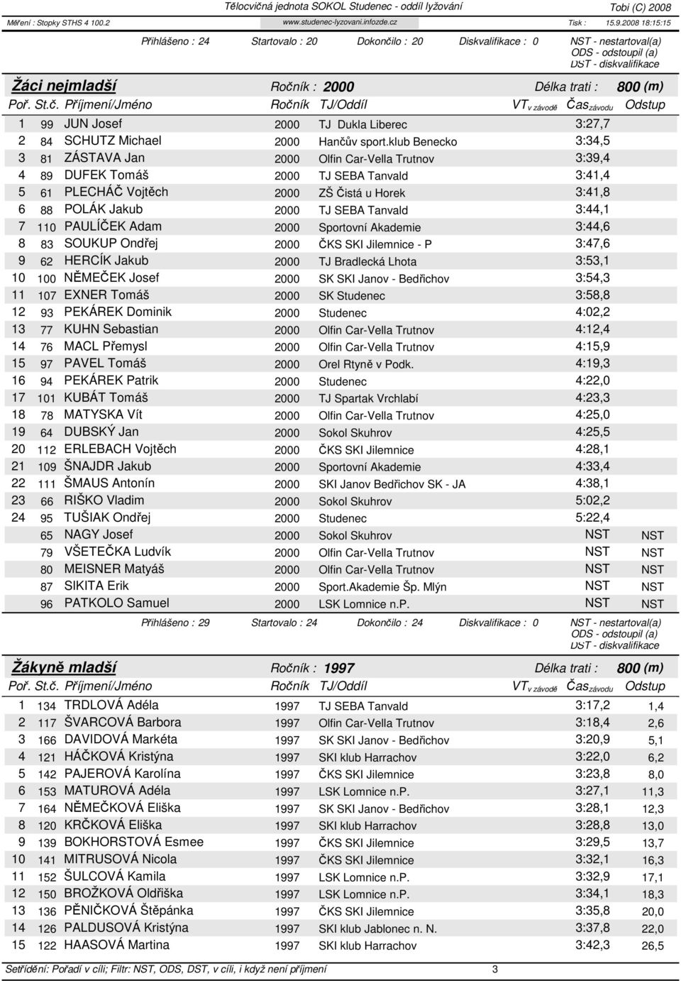 klub Benecko 3:34,5 3 81 ZÁSTAVA Jan 2000 Olfin Car-Vella Trutnov 3:39,4 4 89 DUFEK Tomáš 2000 TJ SEBA Tanvald 3:41,4 5 61 PLECHÁČ Vojtěch 2000 ZŠ Čistá u Horek 3:41,8 6 88 POLÁK Jakub 2000 TJ SEBA