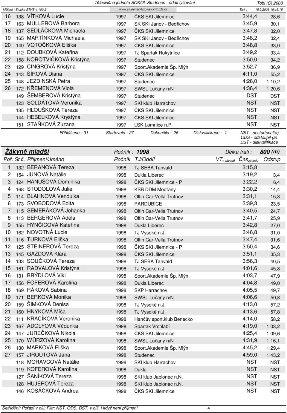 KOROTVIČKOVÁ Kristýna 1997 Studenec 3:50,0 34,2 23 129 CINGROVÁ Kristýna 1997 Sport.Akademie Šp.