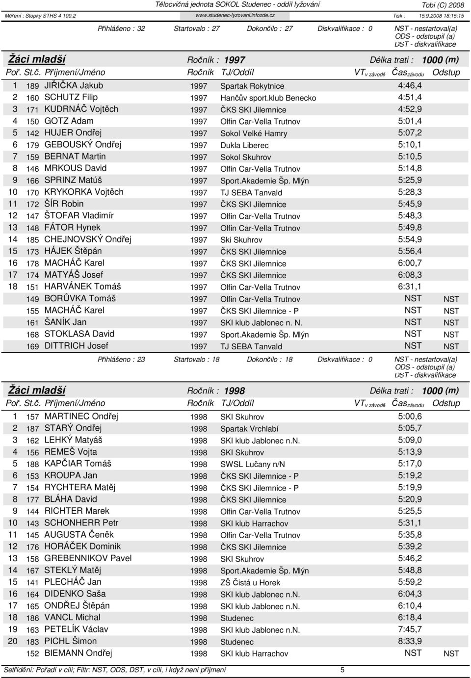 klub Benecko 4:51,4 3 171 KUDRNÁČ Vojtěch 1997 ČKS SKI Jilemnice 4:52,9 4 150 GOTZ Adam 1997 Olfin Car-Vella Trutnov 5:01,4 5 142 HUJER Ondřej 1997 Sokol Velké Hamry 5:07,2 6 179 GEBOUSKÝ Ondřej 1997