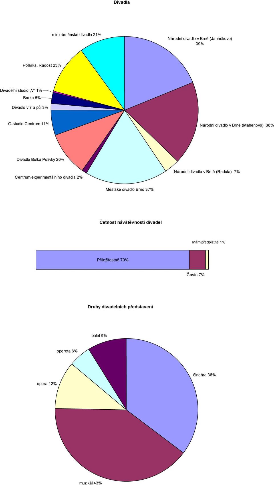 experimentálního divadla 2% Národní divadlo v Brně (Reduta) 7% Městské divadlo Brno 37% Četnost návštěvnosti divadel