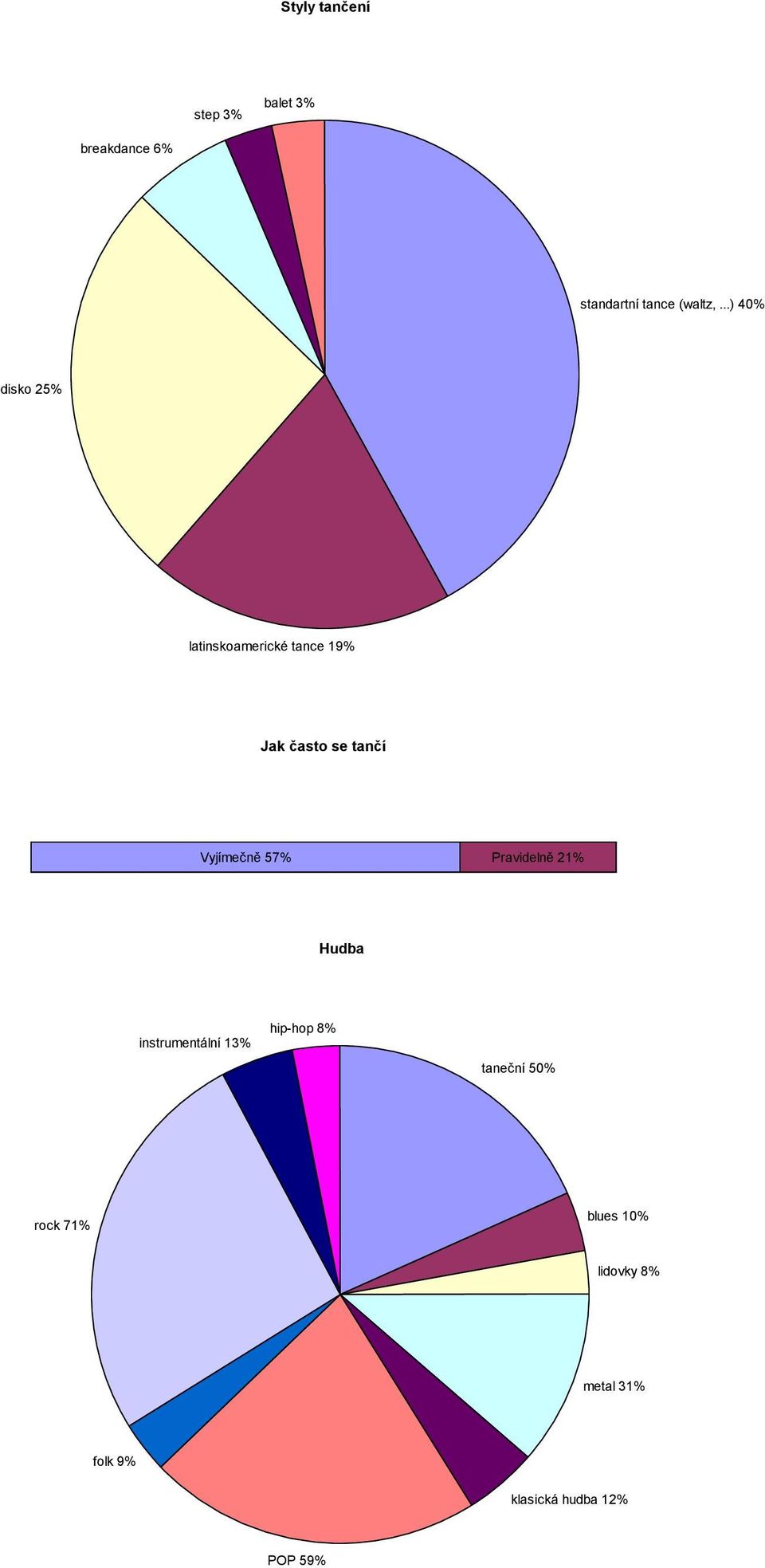 ..) % disko 25% latinskoamerické tance 19% o se tančí Vyjímečně 57%